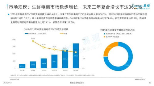 2020年中國(guó)生鮮電商行業(yè)穩(wěn)步增長(zhǎng)，資本投資更加理性